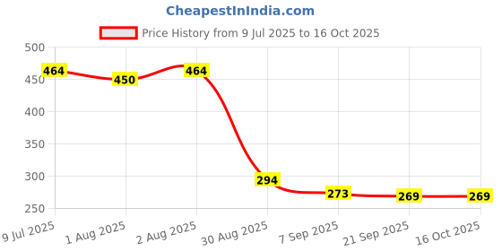 flipkart.com eslora Silicone Mixing Bowl Baby Bowl and Spoon First Stage - Bowl with Spoon Set - silicon eslora Price History Graph from 9 Jul 2025 to 16 Oct 2025