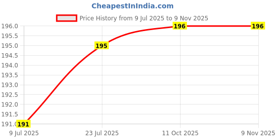 flipkart.com kjcsurgical Silicone Mixing Bowl Dental Nonstick Small kjcsurgical Price History Graph from 9 Jul 2025 to 7 Nov 2025