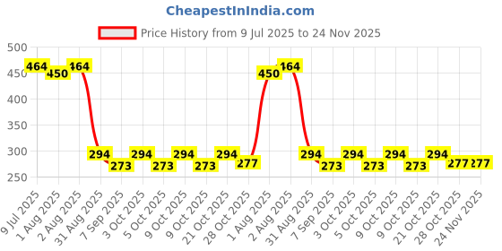 flipkart.com eslora Silicone Mixing Bowl Strong Suction for Toddlers Babies Kids First Stage - SILICON eslora Price History Graph from 9 Jul 2025 to 24 Nov 2025