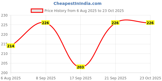 flipkart.com rbgiit Silicone Moisturizing Socks for Women Spa Gel Socks Heel Crack Feet Protector K2 Heel Support rbgiit Price History Graph from 6 Aug 2025 to 23 Oct 2025
