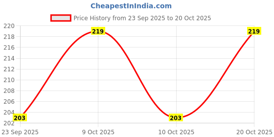 flipkart.com mini baby the baby store Silicone Nibble Fruit & Vegetable Pacifier Baby Fruit Feeder Pacifier with Cover - SILICON mini baby the baby store Price History Graph from 23 Sep 2025 to 20 Oct 2025