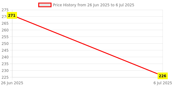 flipkart.com babygo Silicone Nibbler for Fruit Mickey with Solid Food with Spoon Feeding Bottle-90ml Teether and Feeder babygo Price History Graph from 26 Jun 2025 to 6 Jul 2025