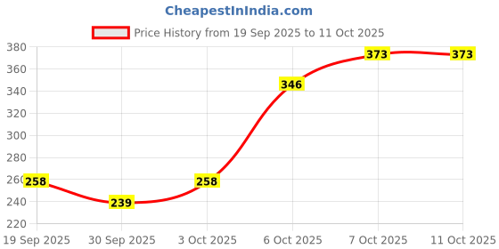 flipkart.com kavana Silicone Night Light, Color Changing Cute Lamp with Touch Sensor Control Night Lamp kavana Price History Graph from 19 Sep 2025 to 10 Oct 2025