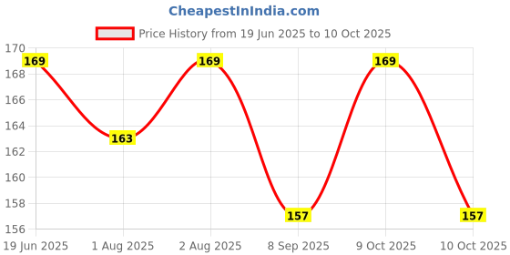 flipkart.com lilz caress Silicone Nipple Baby Pacifier Soft and Safe Soother Teether for Babies Soother lilz caress Price History Graph from 19 Jun 2025 to 10 Oct 2025