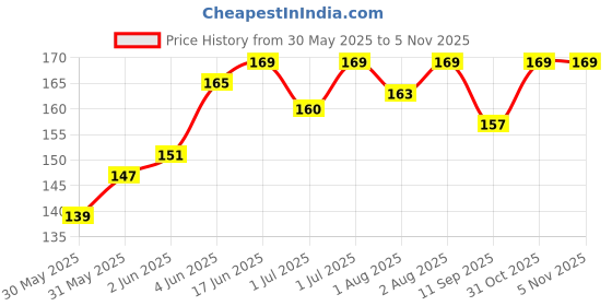 flipkart.com lilz caress Silicone Nipple Baby Pacifier Soft and Safe Soother Teether for Babies-VN03 Soother lilz caress Price History Graph from 30 May 2025 to 5 Nov 2025