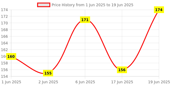 flipkart.com lilz caress Silicone Nipple Baby Pacifier Soft and Safe Soother Teether for Babies-VN04 Soother lilz caress Price History Graph from 1 Jun 2025 to 19 Jun 2025