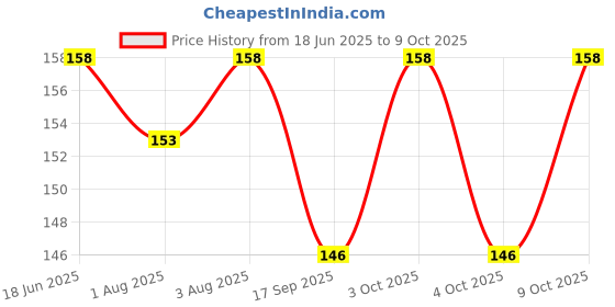 flipkart.com lilz caress Silicone Nipple Baby Pacifier Soft and Safe Soother Teether for Babies-VN05 Soother lilz caress Price History Graph from 18 Jun 2025 to 9 Oct 2025
