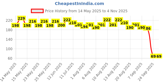 flipkart.com dardris Silicone Nipple Cover Bra Pad - Adhesive Reusable Nipple Pads(2 PAIR) Breast Nipple Shield dardris Price History Graph from 14 May 2025 to 1 Nov 2025