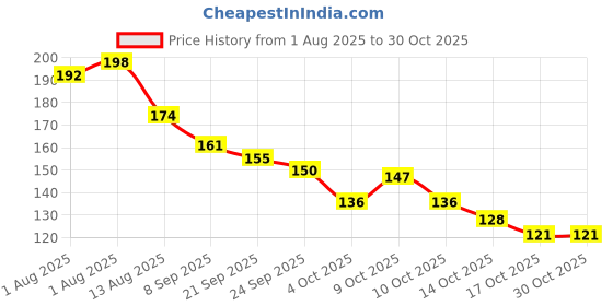 flipkart.com cypat Silicone Nipple Covers & Push-Up Bra Tapes for Women B Breast Nipple Shield cypat Price History Graph from 1 Aug 2025 to 30 Oct 2025