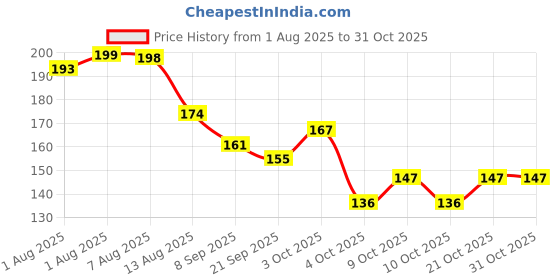 flipkart.com cypat Silicone Nipple Covers & Push-Up Bra Tapes for Women C Breast Nipple Shield cypat Price History Graph from 1 Aug 2025 to 30 Oct 2025