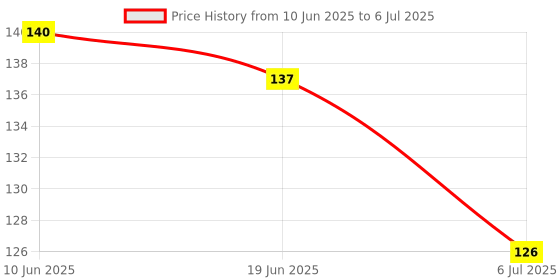 flipkart.com babygo Silicone Nipple Food Nibbler for Fruits with Rattle Handle Pack of 1 Teether and Feeder babygo Price History Graph from 10 Jun 2025 to 6 Jul 2025