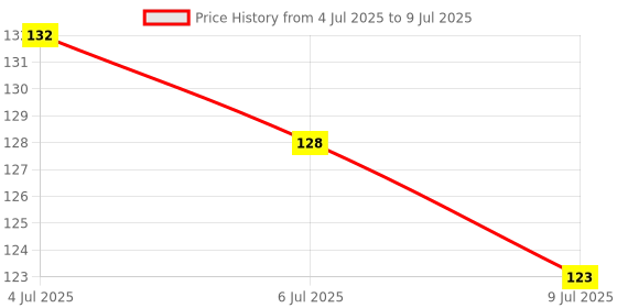flipkart.com tinishka Silicone Nipple for Fruit & Feeding with Rattle Handle for Baby Flow Nipple Teether and Feeder tinishka Price History Graph from 4 Jul 2025 to 9 Jul 2025