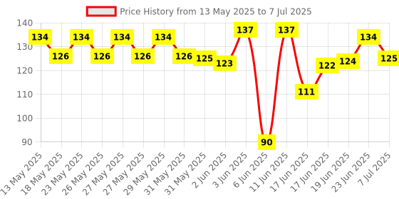 flipkart.com spatlus Silicone Nipple Fresh Food Fruit Feeder Baby Feeding Nibbler with Handle Teether and Feeder spatlus Price History Graph from 13 May 2025 to 7 Jul 2025