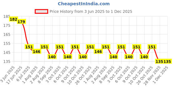 flipkart.com momscape Silicone Nipple Pacifier with Safety Chain Cap Cartoon Design Soother BPA Free Soother momscape Price History Graph from 3 Jun 2025 to 28 Nov 2025