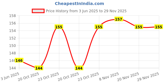 flipkart.com momscape Silicone Nipple Pacifier with Safety Chain Cap Cartoon Design Soother BPA Free Soother momscape Price History Graph from 3 Jun 2025 to 29 Nov 2025