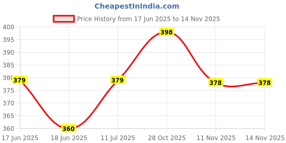 flipkart.com cradleve Silicone Nipple Shields Breast Nipple Shield cradleve Price History Graph from 17 Jun 2025 to 12 Nov 2025