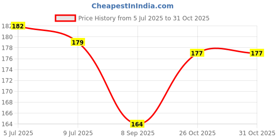 flipkart.com fobhiya Silicone Non-Slip, Dishwashing and Pet Grooming, Magic Latex Scrubbing Cleaning Gloves to Protecting Hands for Kitchen,Car, Bathroom (Grey, Assorted Colour) Wet and Dry Glove Set fobhiya Price History Graph from 5 Jul 2025 to 26 Oct 2025