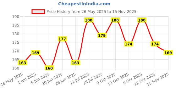 flipkart.com rectitude Silicone Non-slip Waterproof Shoe Covers Portable Rain Shoes Cover Silicone MULTICOLOR Boots Shoe Cover rectitude Price History Graph from 26 May 2025 to 15 Nov 2025