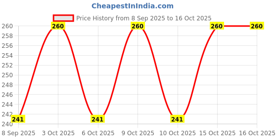 flipkart.com panca Silicone Non-Stick Spatula | Serving Spoon for Cooking & Baking Set of 3 Non-Stick Spatula panca Price History Graph from 8 Sep 2025 to 16 Oct 2025