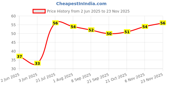 flipkart.com kotley Silicone Non Toxic Finger Toothbrush with Case (3m+) Ultra Soft Toothbrush kotley Price History Graph from 2 Jun 2025 to 23 Nov 2025