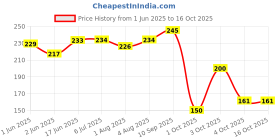 flipkart.com baybee Silicone Nose Cleaner Pump for Newborns 100% Safe Nasal Aspirator Bulb Syringe Manual Nasal Aspirator baybee Price History Graph from 1 Jun 2025 to 16 Oct 2025