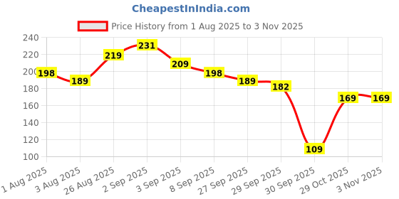 flipkart.com jankrut Silicone Nose Shaper Clip Nose Corrector Device for Nose Bridge Straightening Nose Shaper jankrut Price History Graph from 1 Aug 2025 to 3 Nov 2025