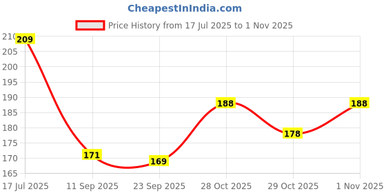 flipkart.com havenflix Silicone Nose Shaper Clip, Nose Corrector Device Nose Shaper havenflix Price History Graph from 17 Jul 2025 to 1 Nov 2025