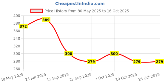 flipkart.com pprim enterprise Silicone Nose Shaper Clip Nose Shaper pprim enterprise Price History Graph from 30 May 2025 to 16 Oct 2025
