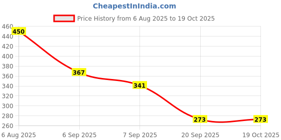 flipkart.com kazawak Silicone Nose Vent for Deep and Silent Rest Anti-snoring Device kazawak Price History Graph from 6 Aug 2025 to 19 Oct 2025