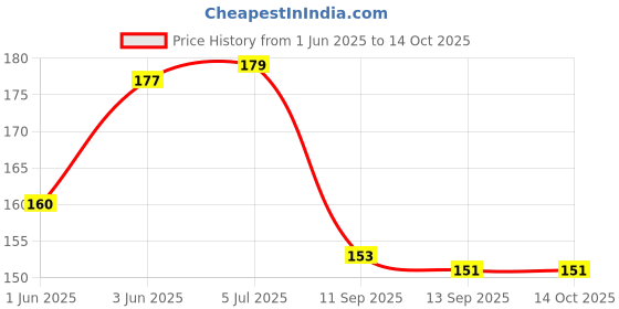 flipkart.com intenzo Silicone oil for puzzle cube and all type of toys lubricating Manual Pump intenzo Price History Graph from 1 Jun 2025 to 14 Oct 2025
