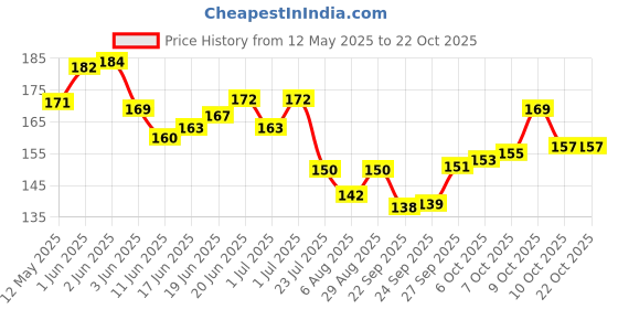 flipkart.com la86 Silicone Oil For Treadmill, Sewing Machine Manual Dispenser la86 Price History Graph from 12 May 2025 to 22 Oct 2025