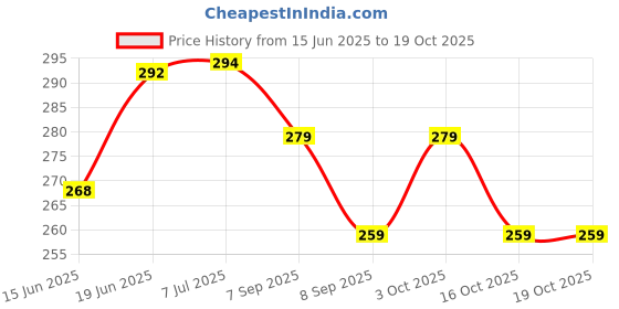 flipkart.com intenzo Silicone Oil Lubricant for Puzzle cube, toys and all Purpose use Manual Pump intenzo Price History Graph from 15 Jun 2025 to 19 Oct 2025