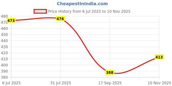 flipkart.com intenzo Silicone Oil Lubricant for Treadmill belt and All type of gym equipment's pack of 4 each in 125ml Manual Pump intenzo Price History Graph from 6 Jul 2025 to 10 Nov 2025
