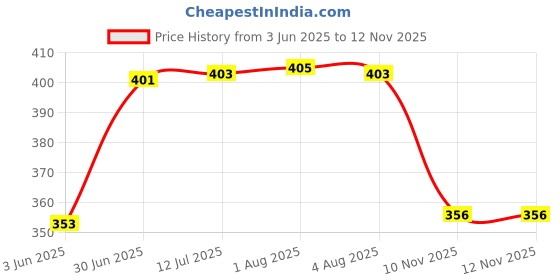 flipkart.com intenzo Silicone Oil Lubricant for Treadmill Belt in Nozzle Bottle Manual Pump intenzo Price History Graph from 3 Jun 2025 to 11 Nov 2025