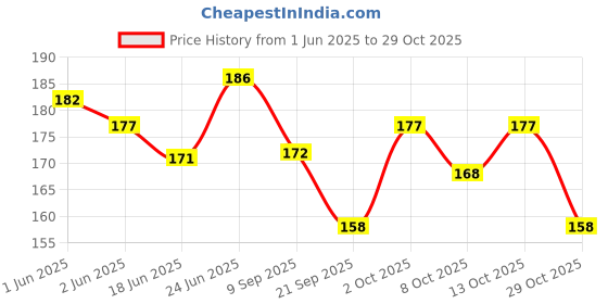 flipkart.com yorker Silicone Oil Lubricant for Treadmill Belt Manual Dispenser yorker Price History Graph from 1 Jun 2025 to 29 Oct 2025