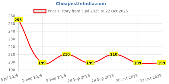 flipkart.com sapi's Silicone Oil Lubricant Spray for Treadmill (500ml) Manual Sprayer sapi's Price History Graph from 5 Jul 2025 to 22 Oct 2025