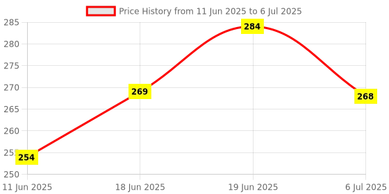 flipkart.com powermax fitness Silicone Oil Lubricant Spray for Treadmill (500ml), Use For Equipment Applications Extra Long Control Flow Applicator Easy To Use On All Treadmills Manual Sprayer powermax fitness Price History Graph from 11 Jun 2025 to 6 Jul 2025