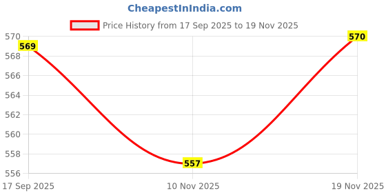 flipkart.com durga fitness Silicone Oil Lubricant Spray for Treadmill (500ml)(0.5 L Pack of 2) Manual Sprayer durga fitness Price History Graph from 17 Sep 2025 to 19 Nov 2025