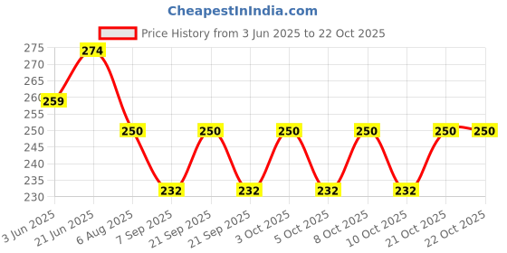 flipkart.com wesaf Silicone Oil Lubricant Spray for Treadmill Manual Sprayer wesaf Price History Graph from 3 Jun 2025 to 21 Oct 2025