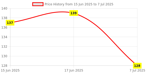 flipkart.com enorme Silicone Orange Fruit Shape Teether with Dumbler / Sticks Teether For Babies Teether enorme Price History Graph from 15 Jun 2025 to 7 Jul 2025