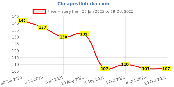 flipkart.com tinishka Silicone Organic 3in1 Baby's BPA-Free Rattle Sound Toy Teether Food Fruit Feeder Teether and Feeder tinishka Price History Graph from 30 Jun 2025 to 18 Oct 2025