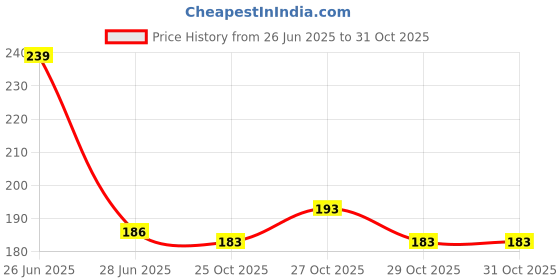 flipkart.com radharaman Silicone Outdoor Non-Slip Antiskid Waterproof Shoe Covers Portable Rain Boots Silicone Multi Flat Shoe Cover radharaman Price History Graph from 26 Jun 2025 to 31 Oct 2025