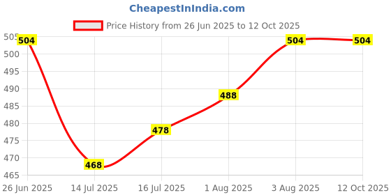 flipkart.com the little lookers Silicone Pacifier Chain Clip for Baby, One Piece Pacifier Clips Without Soother the little lookers Price History Graph from 26 Jun 2025 to 12 Oct 2025