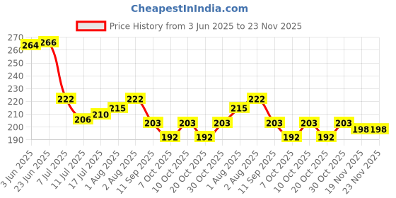 flipkart.com the little lookers Silicone Pacifier Chain Clip for Baby, One Piece Pacifier Clips Without Soother the little lookers Price History Graph from 3 Jun 2025 to 23 Nov 2025
