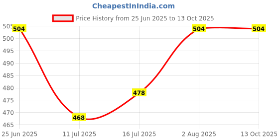 flipkart.com the little lookers Silicone Pacifier Chain Clip for Baby, One Piece Pacifier Clips Without Soother the little lookers Price History Graph from 25 Jun 2025 to 13 Oct 2025