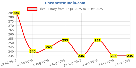 flipkart.com the little lookers Silicone Pacifier Chain Clip for Baby, One Piece Pacifier Clips Without Soother the little lookers Price History Graph from 22 Jul 2025 to 8 Oct 2025