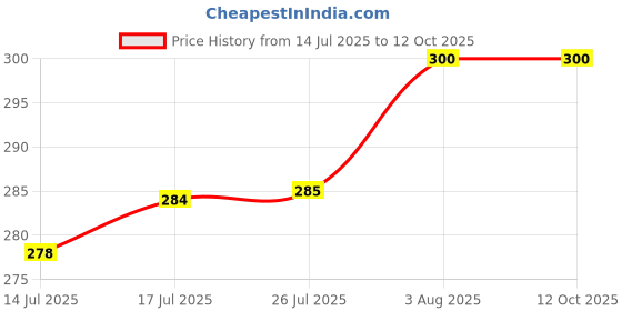 flipkart.com the little lookers Silicone Pacifier Chain Clip for Baby, One Piece Pacifier Clips Without Soother the little lookers Price History Graph from 14 Jul 2025 to 11 Oct 2025