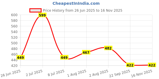 flipkart.com hannea Silicone Pacifier Clip Holder Set for Baby Clothes Stroller and Toys 4 Colors Soother hannea Price History Graph from 26 Jun 2025 to 16 Nov 2025