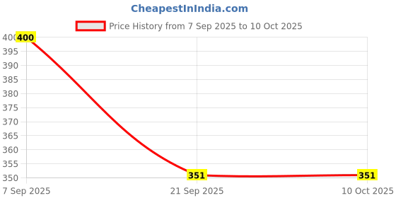 flipkart.com zibuyu Silicone Pacifier Holder Pink Star Storage Case with Strap for Stroller and Crib Soother zibuyu Price History Graph from 7 Sep 2025 to 10 Oct 2025