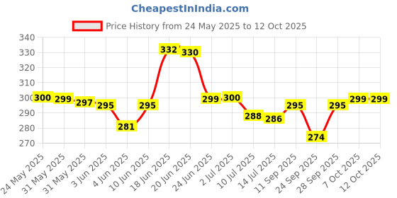 flipkart.com trust ware Silicone Panda Night Lamp Touch-Control LED Light | Color-Changing Safe for Kid Night Lamp trust ware Price History Graph from 24 May 2025 to 11 Oct 2025